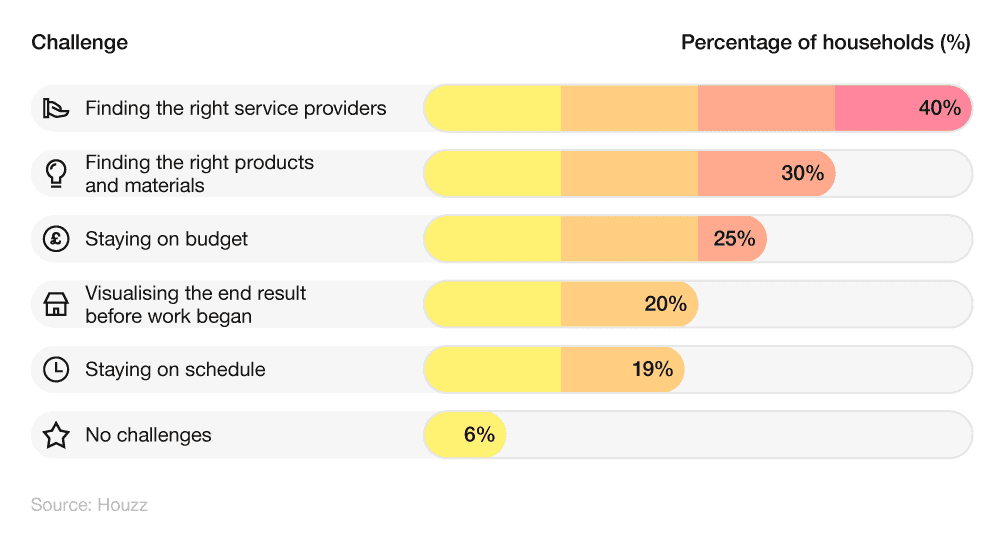 Horizontal bar chart showing the main challenges faced by home renovators in 2022