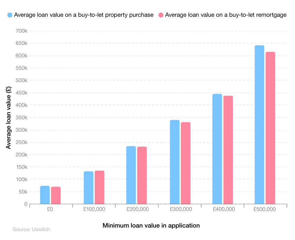 Comparative bar chart showing the average loan value on buy-to-let property purchases and remortgages by the minimum amount requested in loan application.