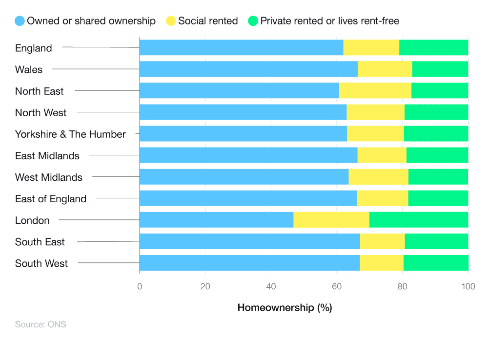 100% stacked bar chart showing regional homeownership statistics in the UK
