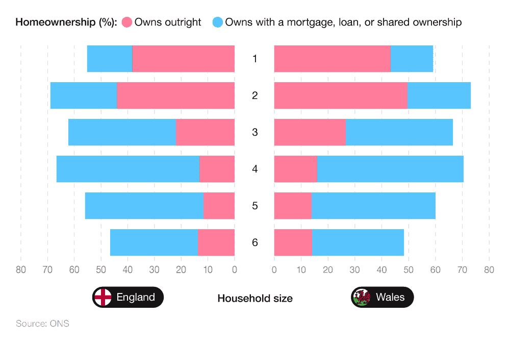 Stacked butterfly chart showing homeownership statistics in England and Wales by number of people in each household