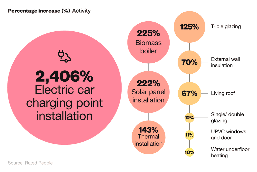Bubble chart showing the increase in demand for the top eco home improvement projects in 2022