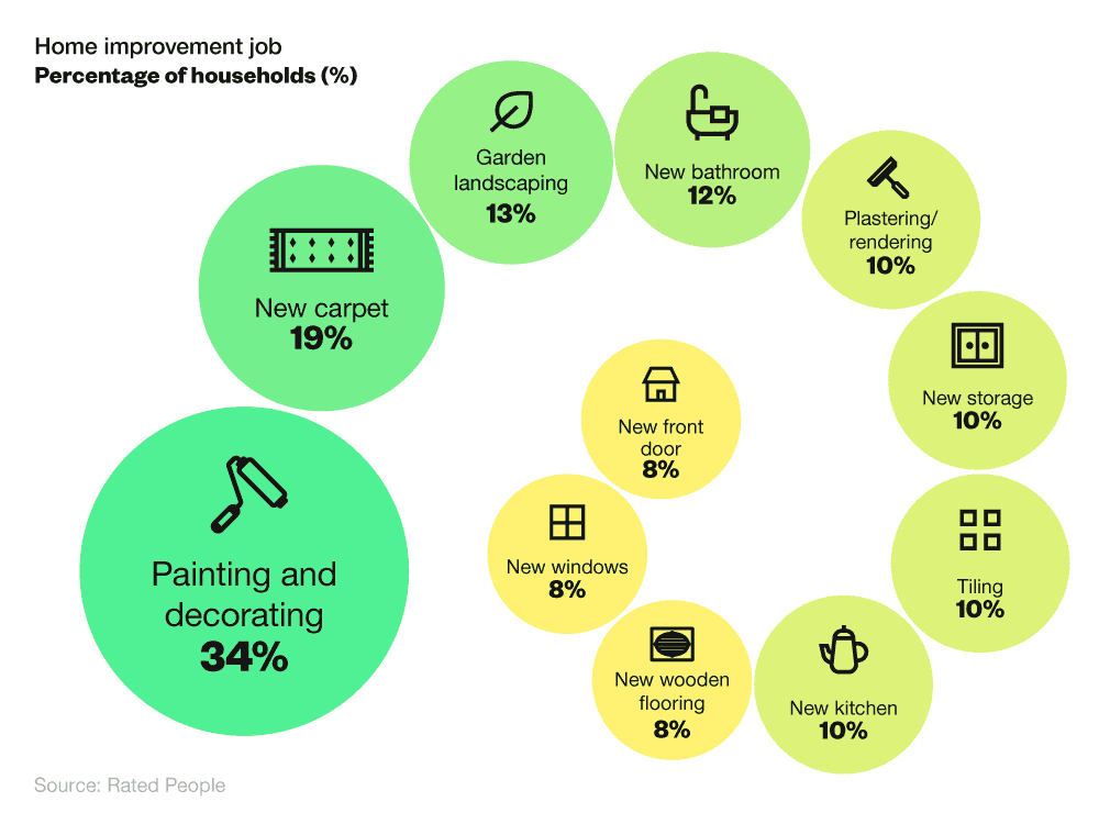 Spiral bubble chart showing the most popular home improvement jobs in 2023