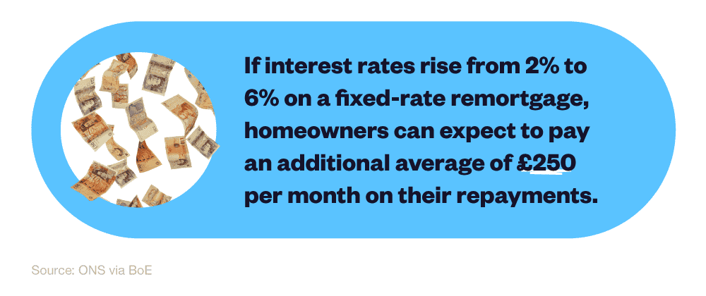Infographic showing the impact of rising mortgage rates on the average UK monthly mortgage repayment