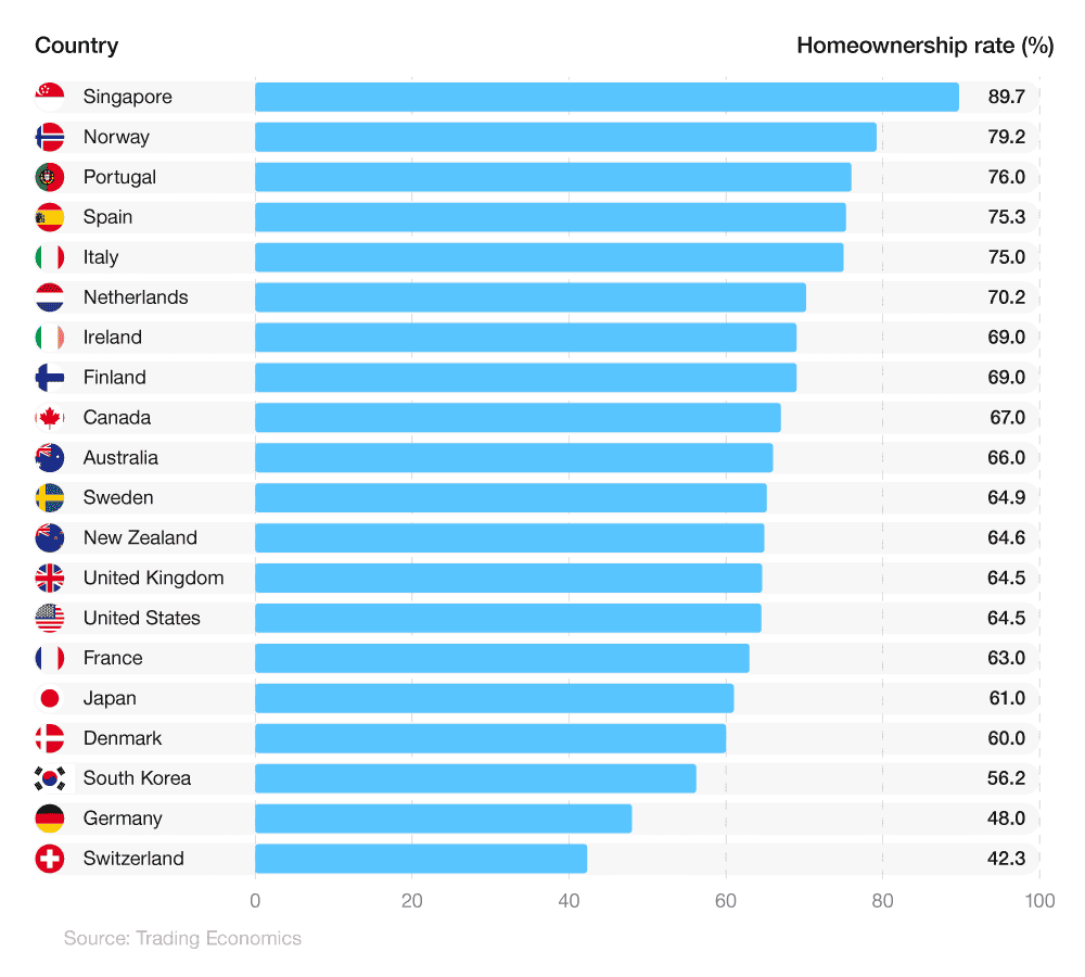Bar chart showing homeownership rate by country (2023)