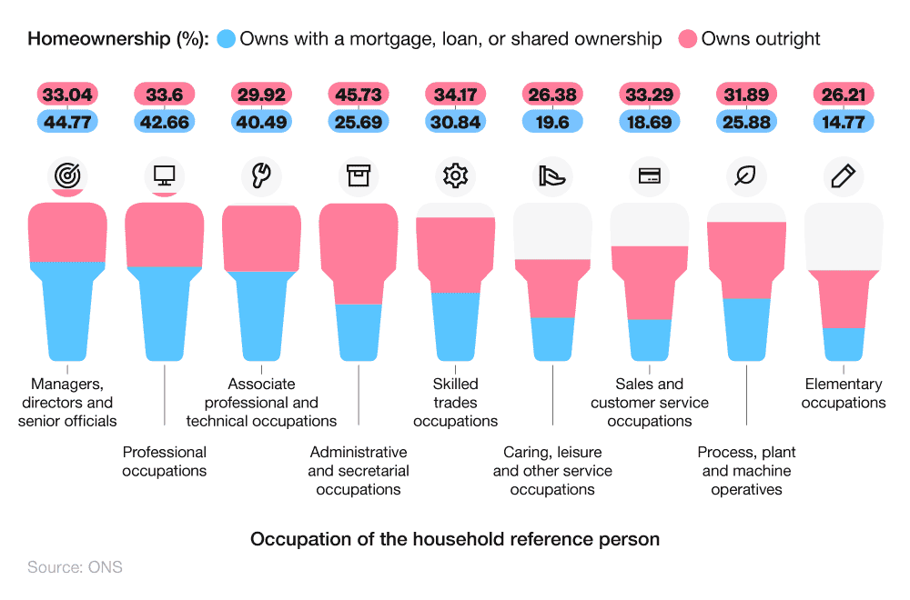 Shaded infographic showing homeownership statistics in the UK by job type