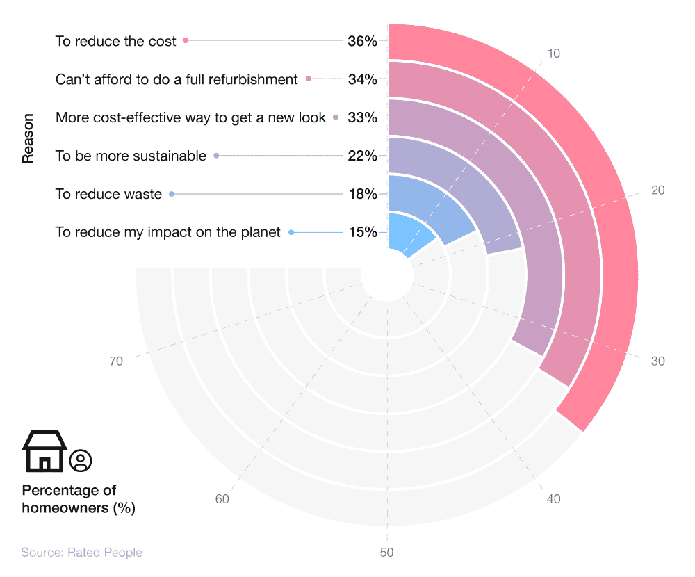 Radial bar chart showing the most popular reasons for completing a part update in 2023