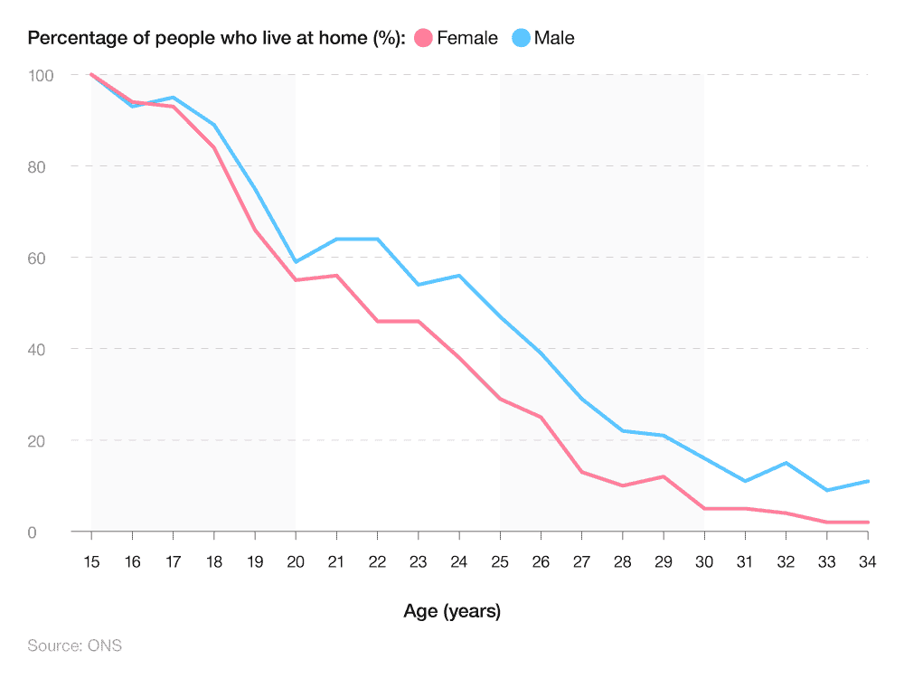 Comparative line graph showing percentage of young males and females who live with their parents (2023)