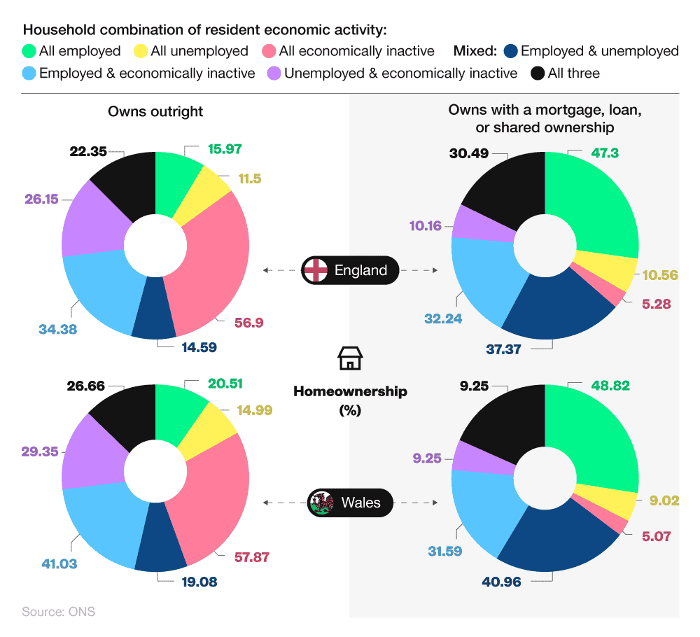 Comparative pie charts showing homeownership statistics in the UK by employment status