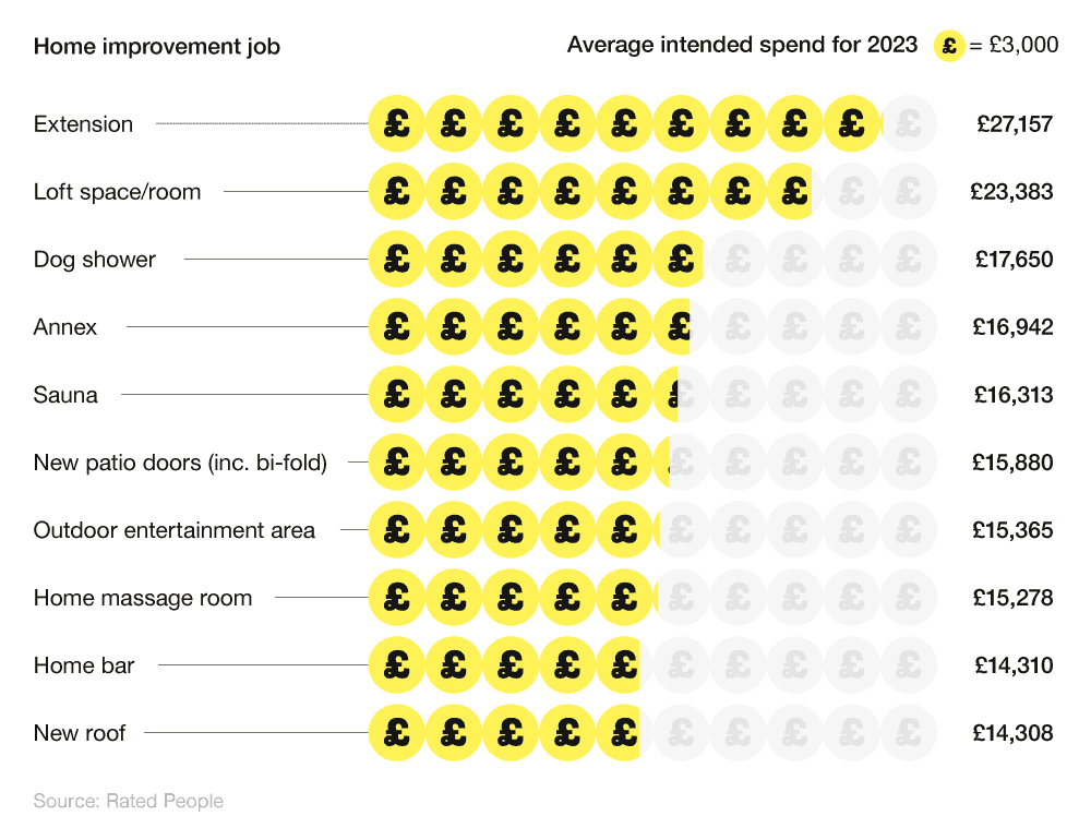 Horizontal bar chart showing the home improvement jobs homeowners want to spend the most money on in 2023