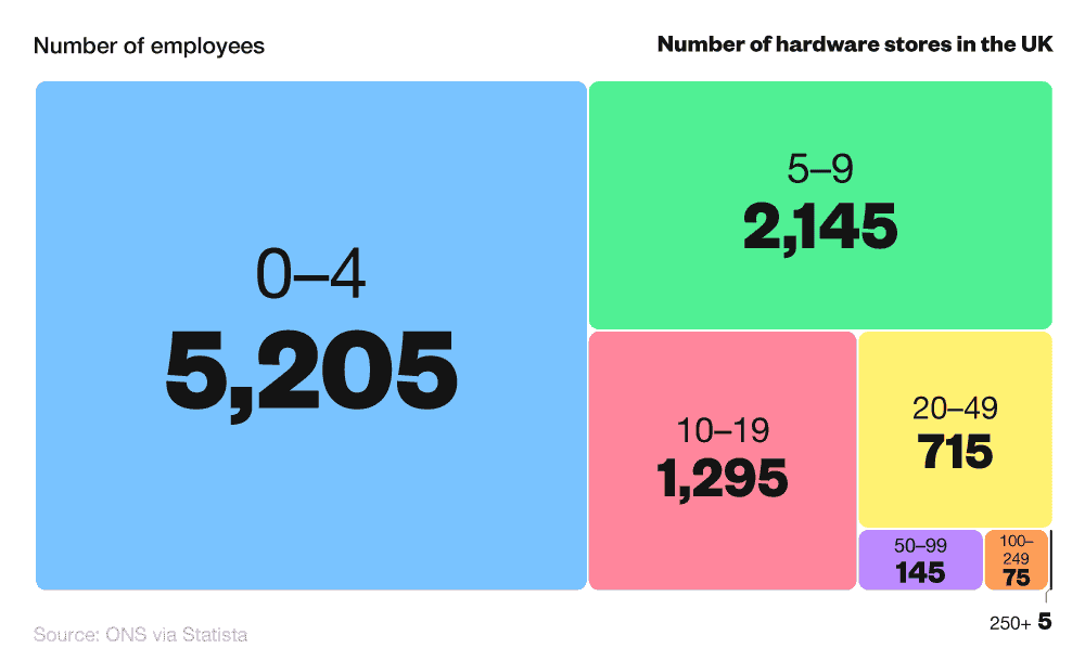 Tree map showing the number of hardware stores in the UK by number of employees