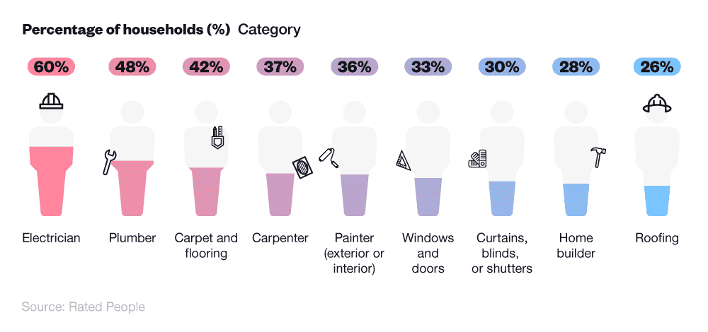 Pictogram chart showing the percentage of different types of tradespeople wanting to make their businesses more sustainable in 2023