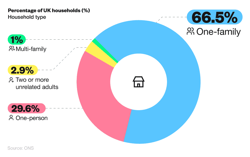 Donut chart showing UK households by type
