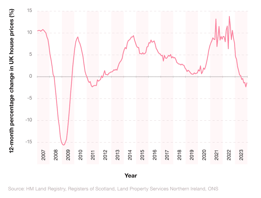 Line graph showing the 12-month percentage change in UK house prices between 2007 and 2023