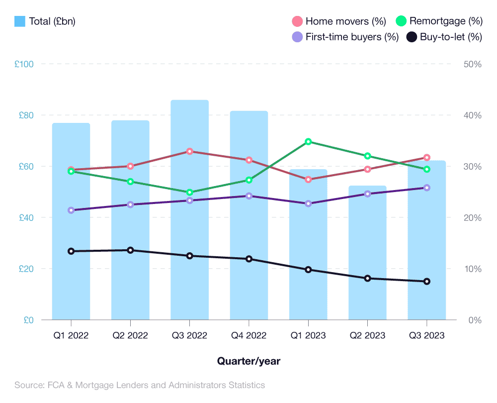 Bar chart showing the total gross mortgage advances in the UK between Q1 2022 and Q3 2023