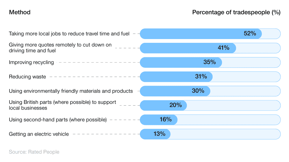 Horizontal bar chart showing the ways tradespeople wanted to become more sustainable in 2023