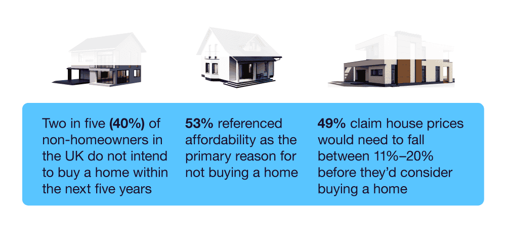 Mini infographic with key stats on first-time buyer opinions during the cost of living crisis.