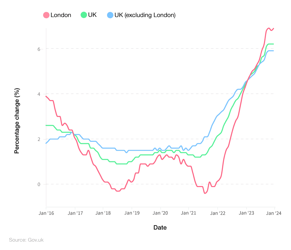 Comparative line graph showing 12-month percentage change in UK rental prices