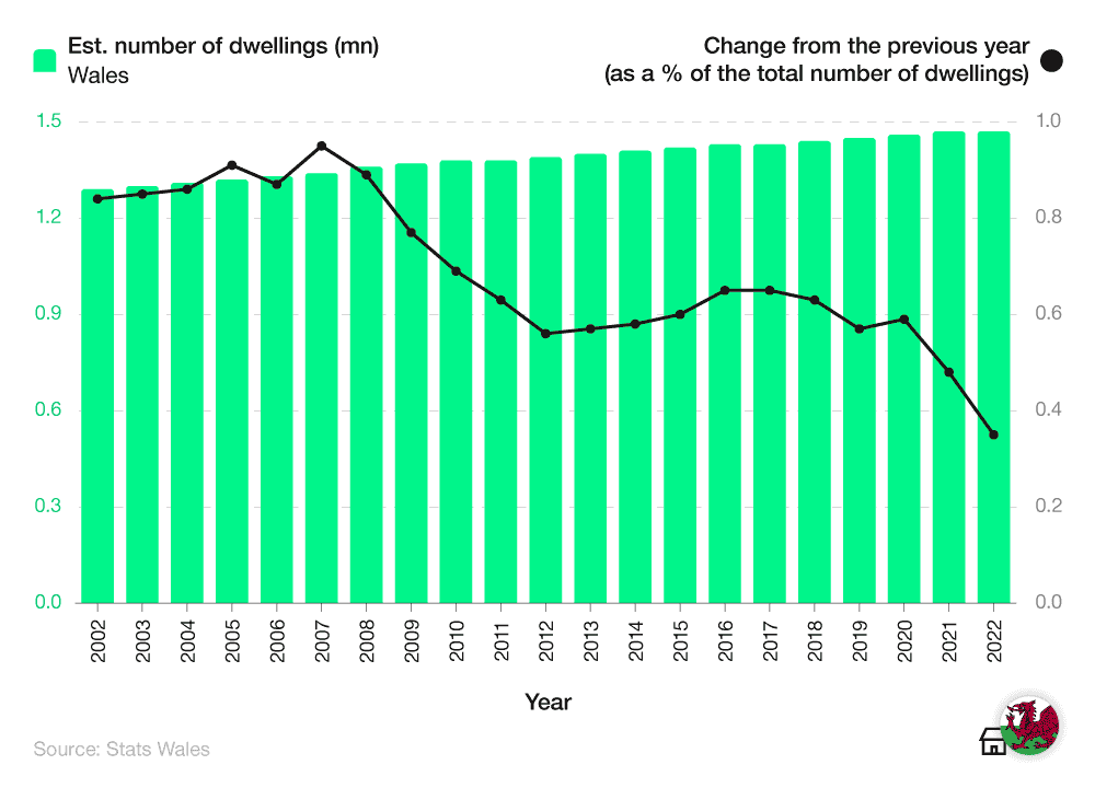 A combined bar and line graph showing the number of homes in Scotland between 2002-22