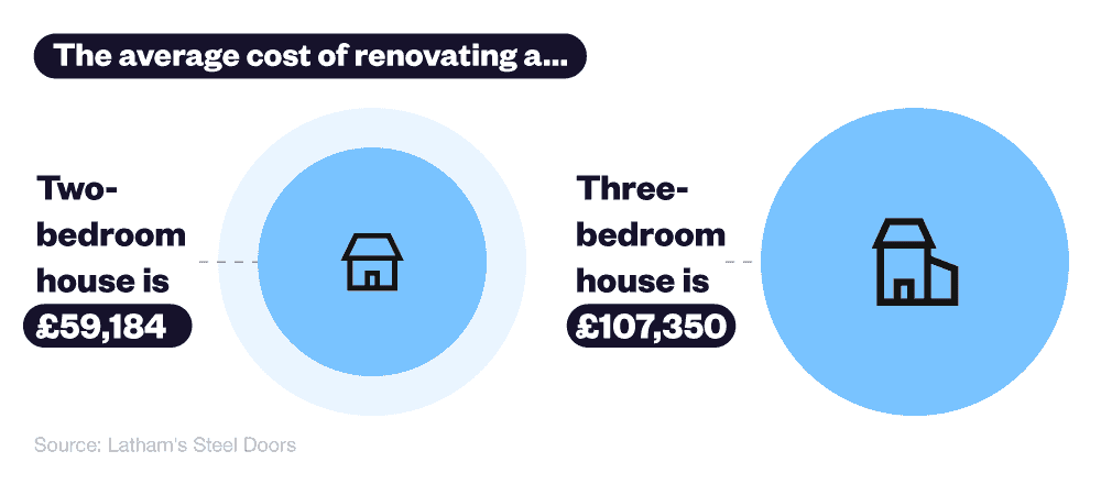  Infographic illustrating the average cost of renovating a two-bedroom house (£59,184) and a three-bedroom house (£107,350)