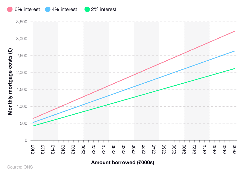 Line graph showing the monthly mortgage repayment costs for differing borrowing and fixed interest rates