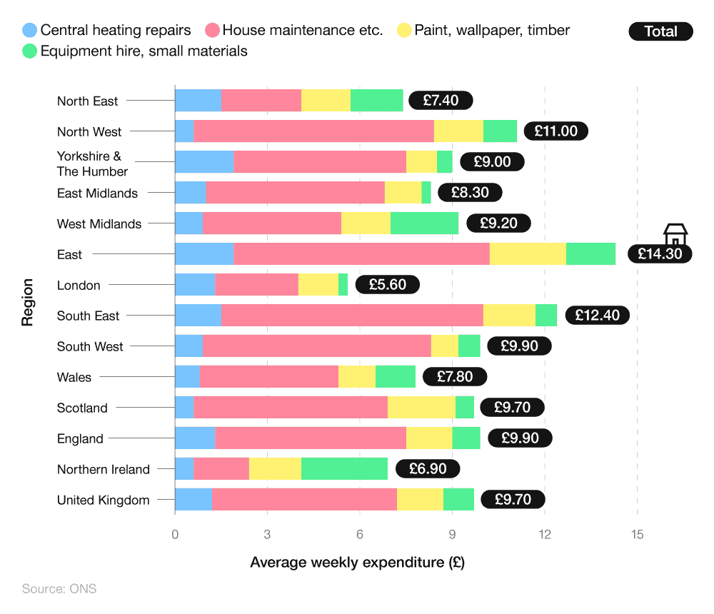 Stacked horizontal bar chart showing average weekly household expenditure on maintenance and repairs by UK region