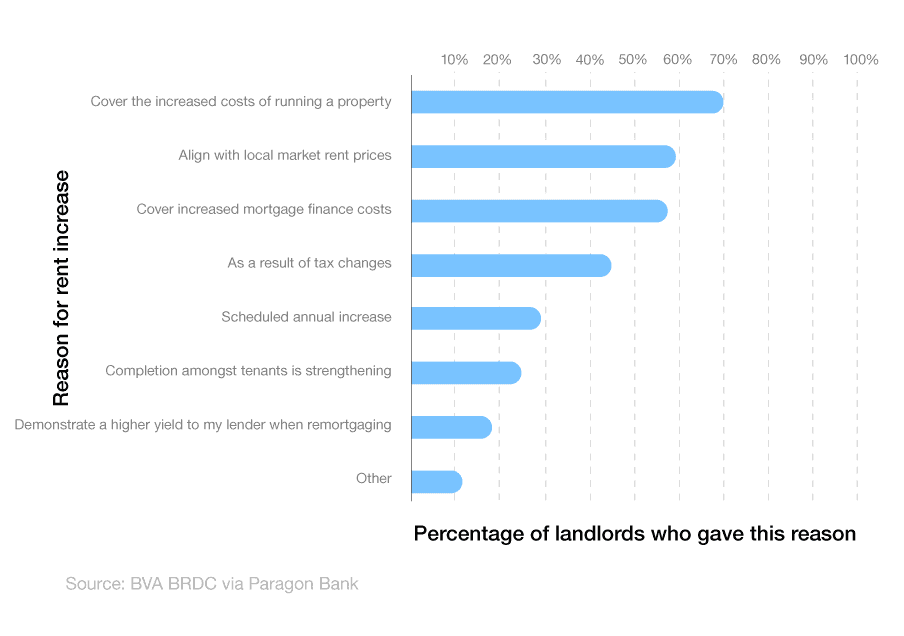 Horizontal line graph showing the percentage of landlords who gave various reasons for increasing rent.