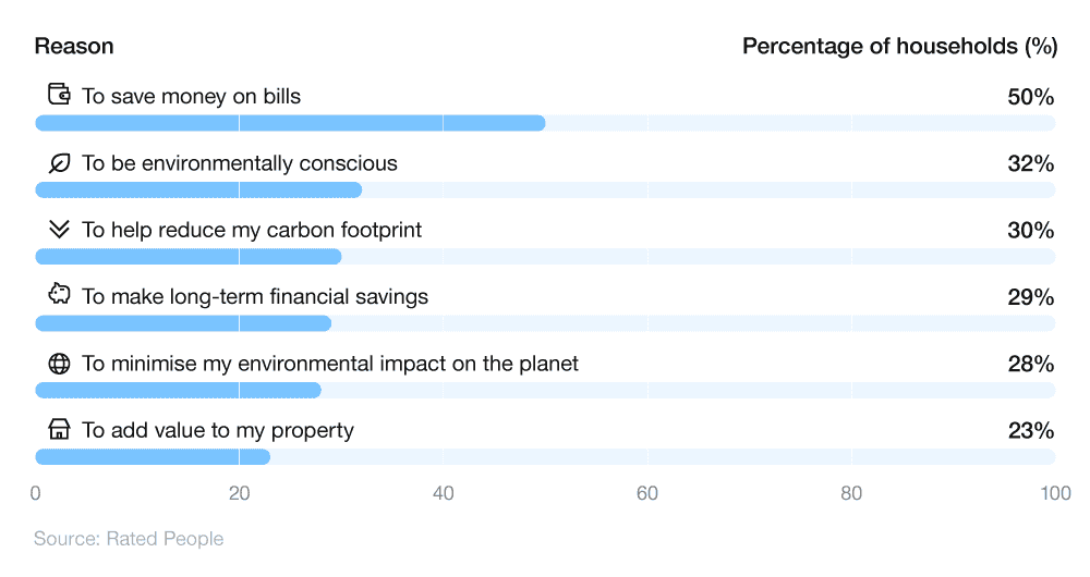 Bar chart showing the most popular reasons for installing eco home improvements in 2023