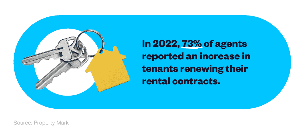 Infographic showing the percentage of agents who have seen a rise in tenants renewing their contracts.