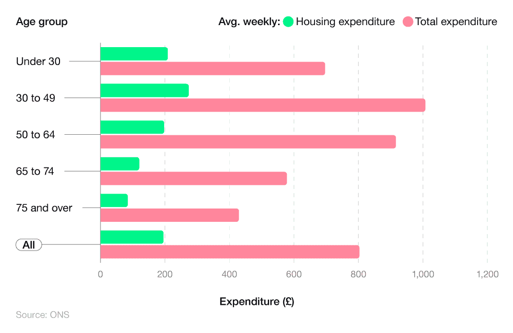 Horizontal bar chart showing average weekly household expenditure on home improvements by age group