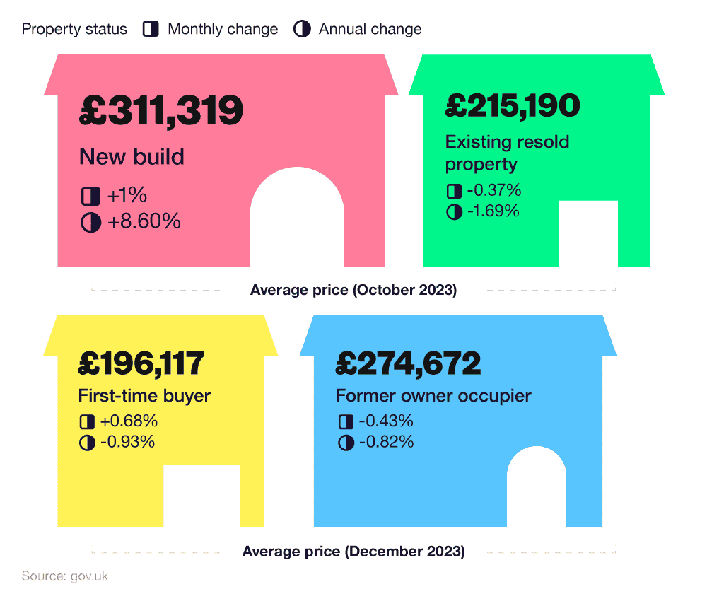 Infographic showing UK average property prices by property status and type of buyer 2023