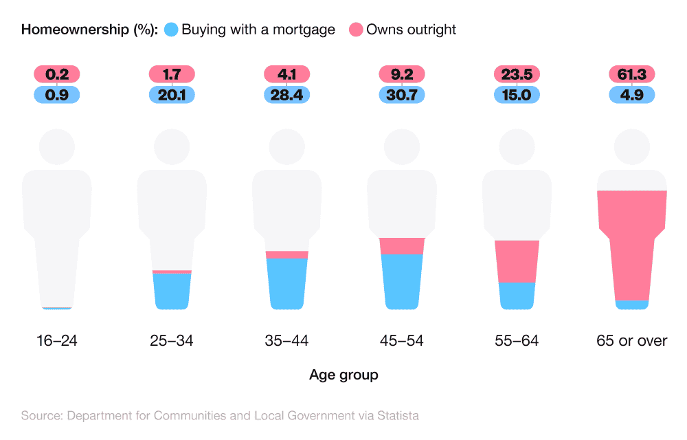  Infographic showing homeownership statistics in the UK between age groups