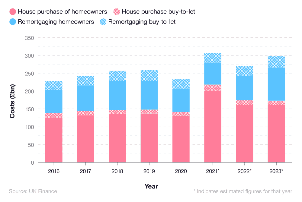 Stacked bar graph showing the monthly value of UK remortgages compared to other loan types between 2016 and 2023.