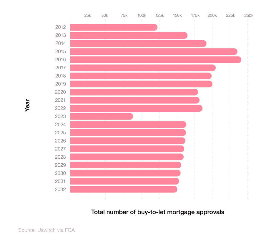 Horizontal bar graph showing the Total number of buy-to-let mortgage approvals between 2012 and 2023 and the projected number between 2024 and 2032.