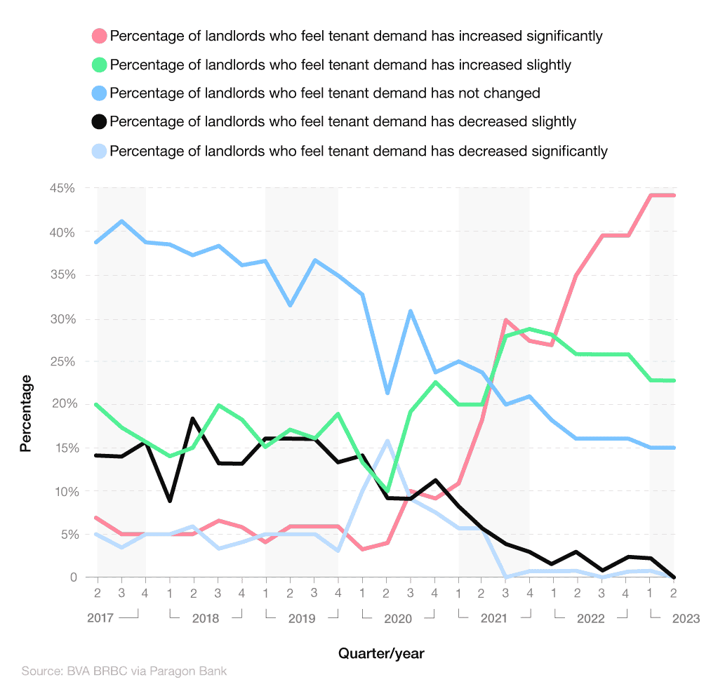 Comparative line graph looking at the number of private landlords reporting increases in tenant demand between 2017 and 2023.