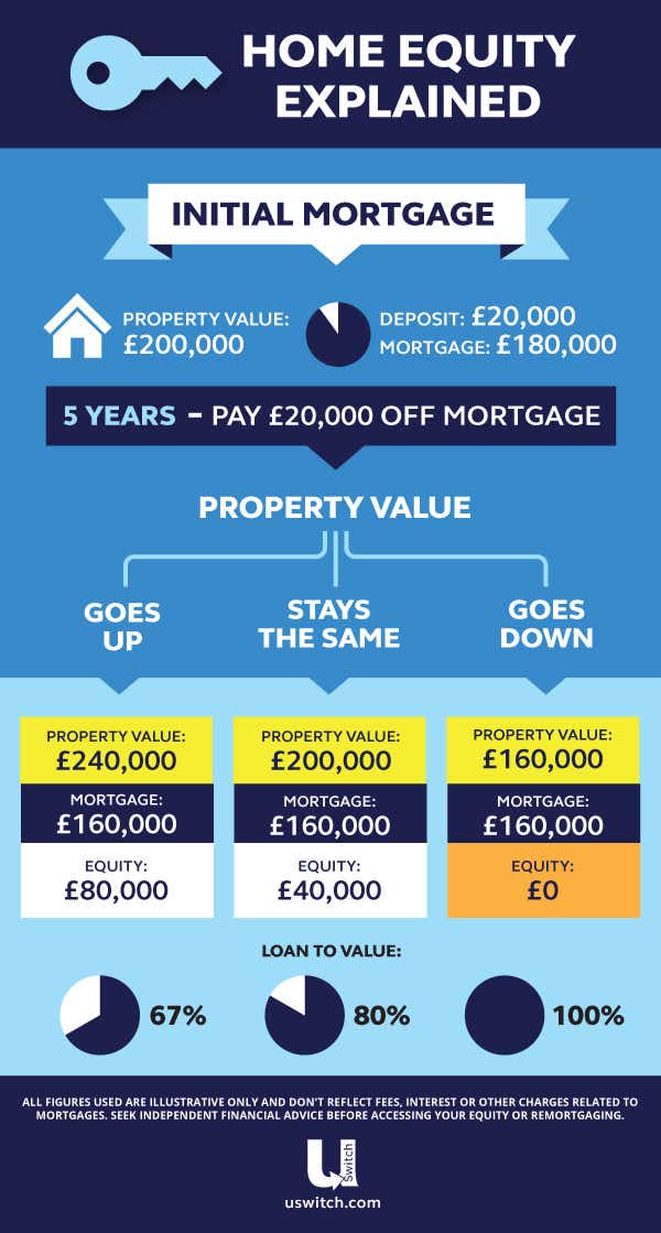 What is equity and how to use it for borrowing?