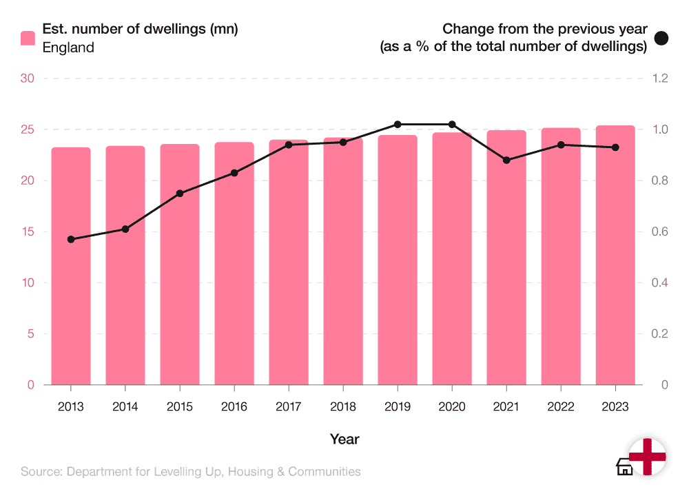 A combined bar and line graph showing the number of homes in England between 2013-23