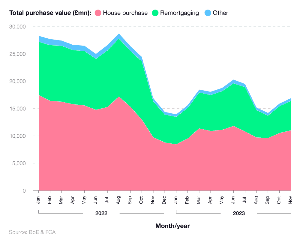 Stacked line graph showing the monthly value of UK remortgages between 2022-23