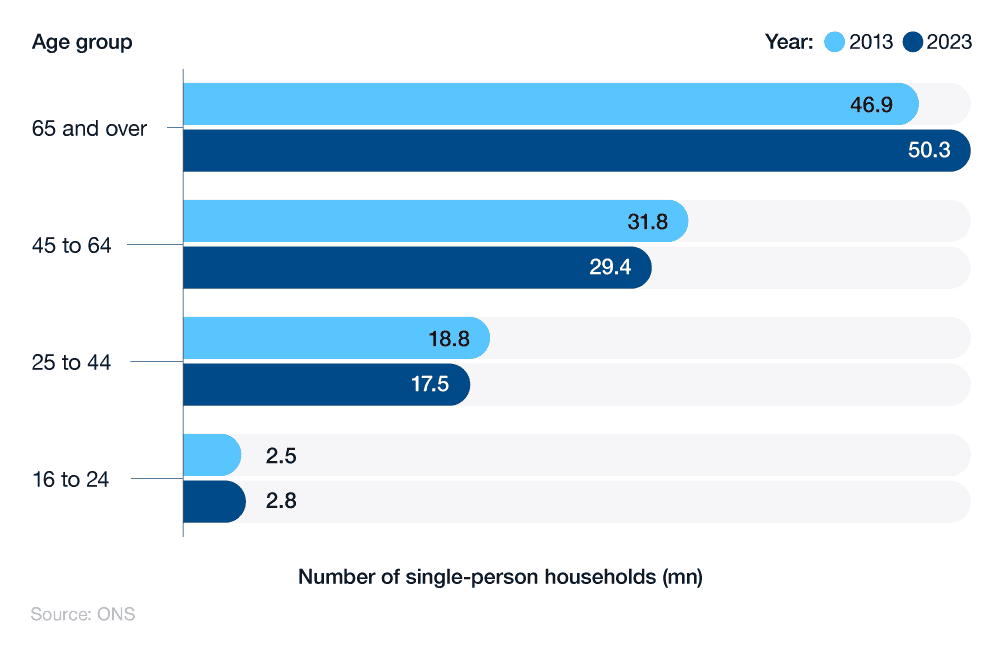 Comparative bar chart showing UK single-person household statistics (2013 vs 2023)