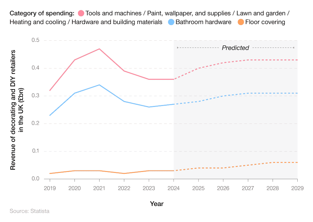 Comparative line graph showing the average actual and predicted DIY and hardware store revenue by category of spending 2019-2029
