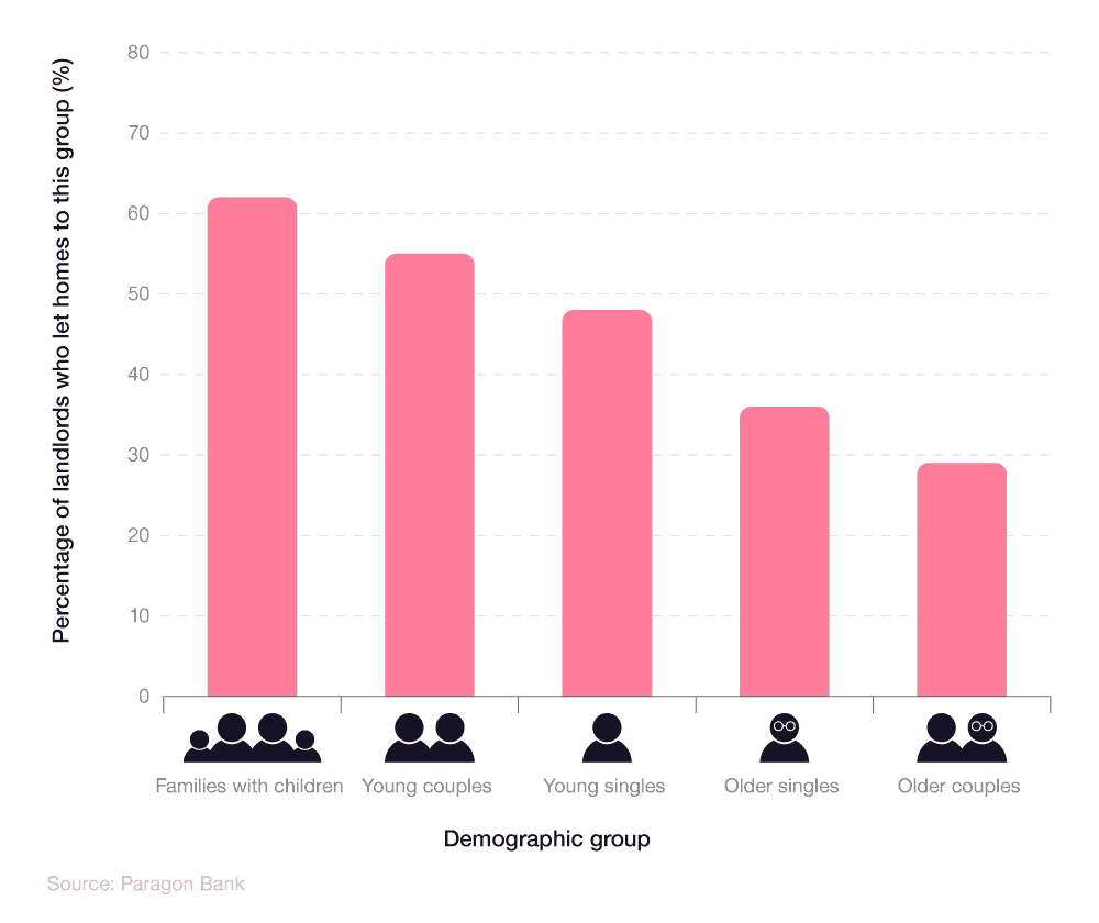 Bar chart showing the percentage of landlords who rent to different demographic groups