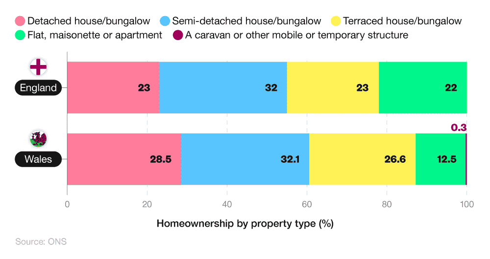Stacked 100% bar chart showing homeownership statistics in the UK by different property types
