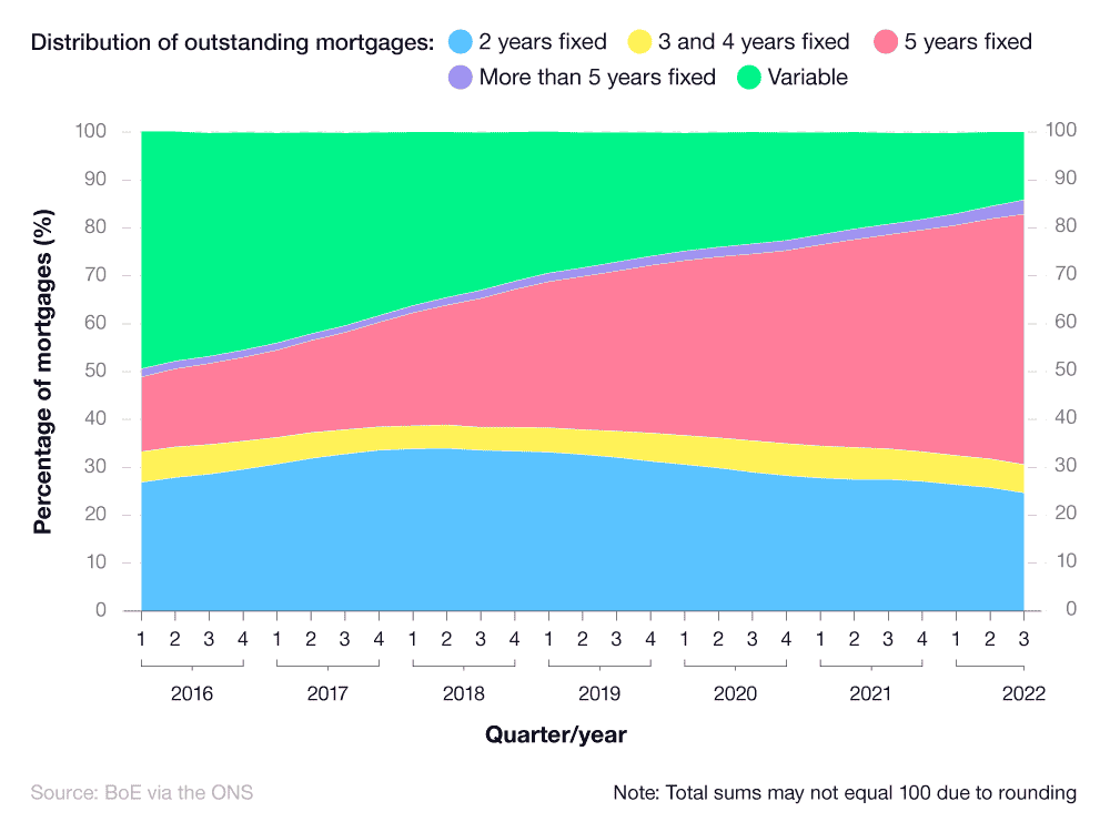 An area graph proportion of various outstanding mortgage types in the UK from 2016-2022