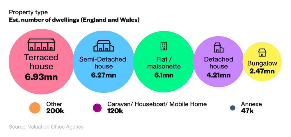Proportional bubble chart showing UK household statistics by est. number of houses for each type of property
