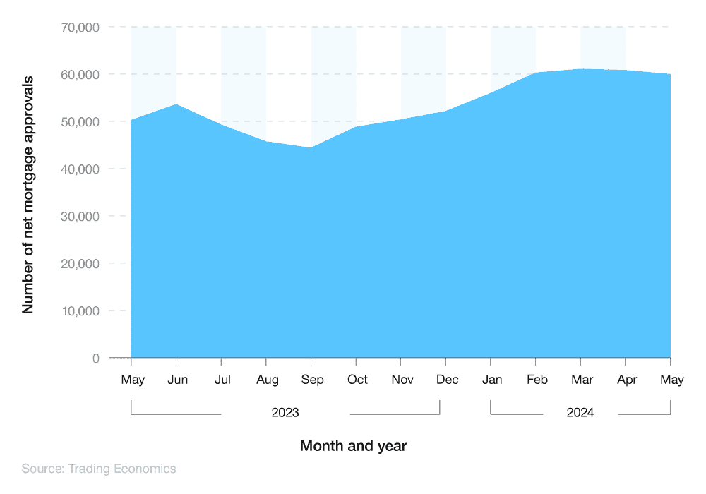 Area graph showing the number of mortgages in the UK (2023-24)