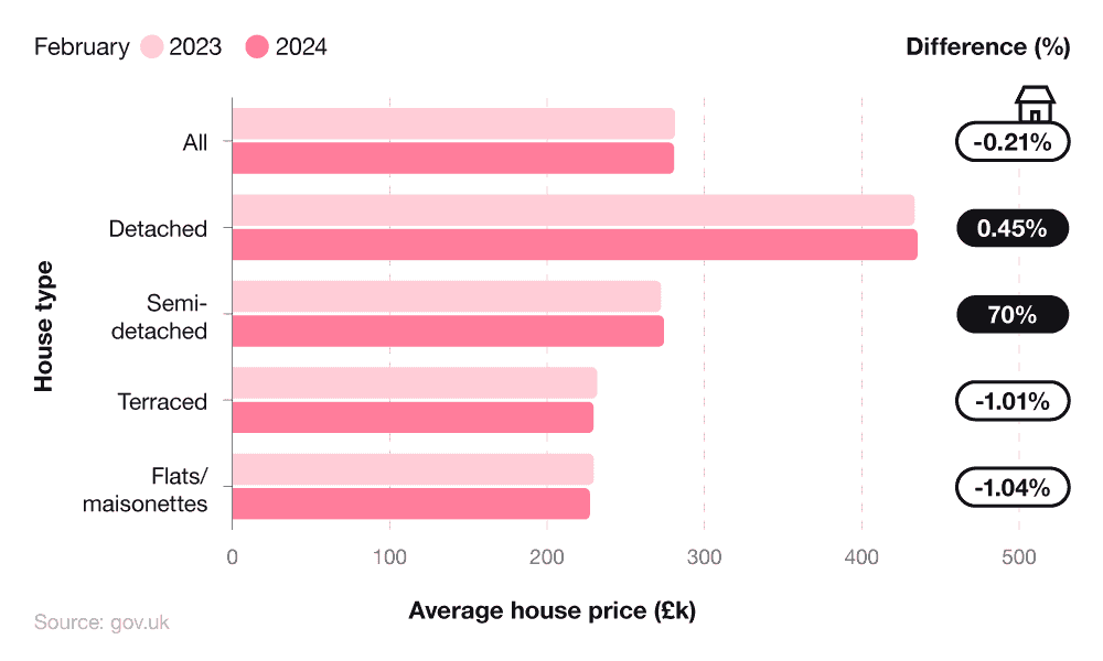 Bar graph showing average UK house price statistics by type of property 2023-24
