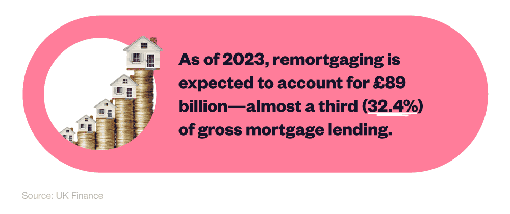 Infographic to show the expected amount of remortgaging in 2023 compared to gross mortgage lending.