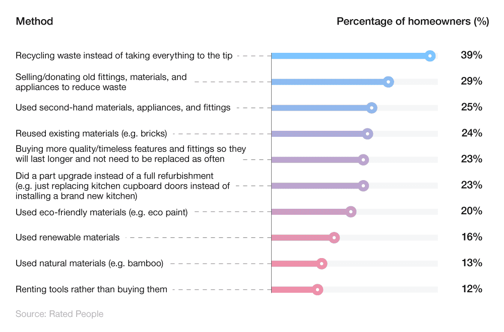 A breakdown of the most popular ways for UK homeowners to make their homes renovations more sustainable in 2022
