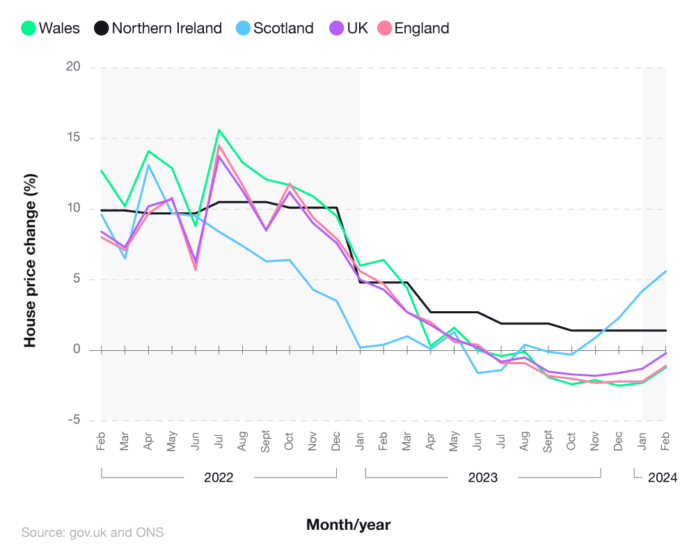 Line graph showing annual changes to UK house prices 2022-24