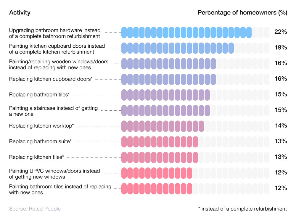 Horizontal bar chart showing the most popular part update home improvements in 2023