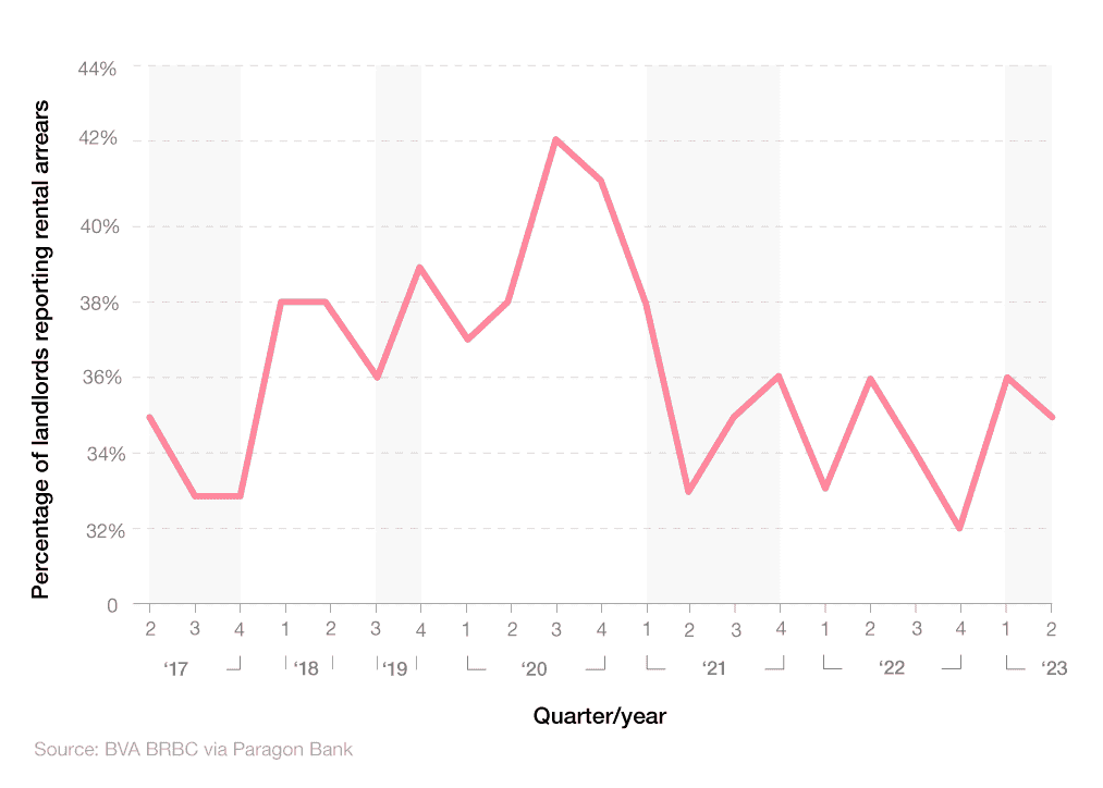 A breakdown of the percentage of landlords reporting rental arrears between 2017 and 2023
